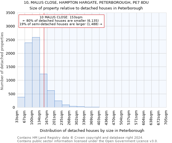 10, MALUS CLOSE, HAMPTON HARGATE, PETERBOROUGH, PE7 8DU: Size of property relative to detached houses in Peterborough