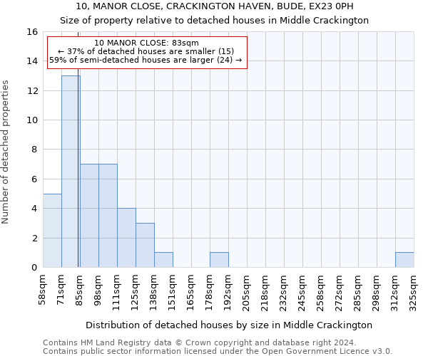 10, MANOR CLOSE, CRACKINGTON HAVEN, BUDE, EX23 0PH: Size of property relative to detached houses in Middle Crackington