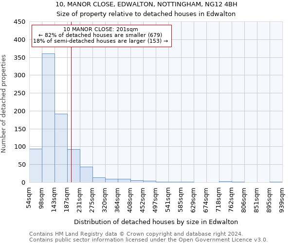 10, MANOR CLOSE, EDWALTON, NOTTINGHAM, NG12 4BH: Size of property relative to detached houses in Edwalton