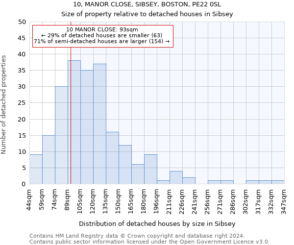 10, MANOR CLOSE, SIBSEY, BOSTON, PE22 0SL: Size of property relative to detached houses in Sibsey