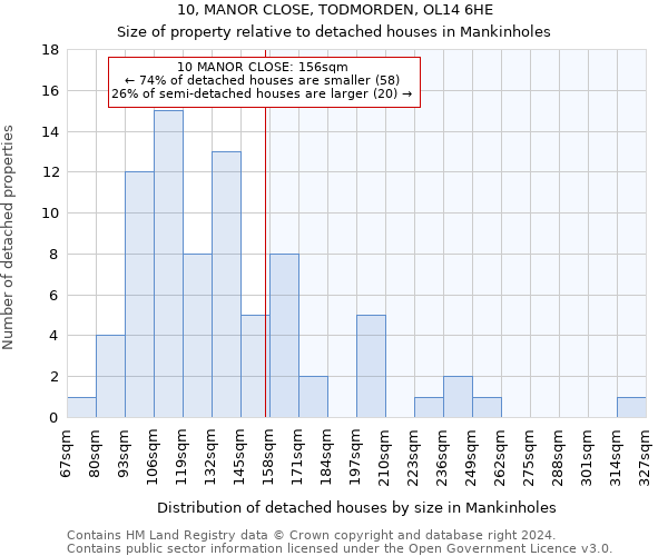 10, MANOR CLOSE, TODMORDEN, OL14 6HE: Size of property relative to detached houses in Mankinholes