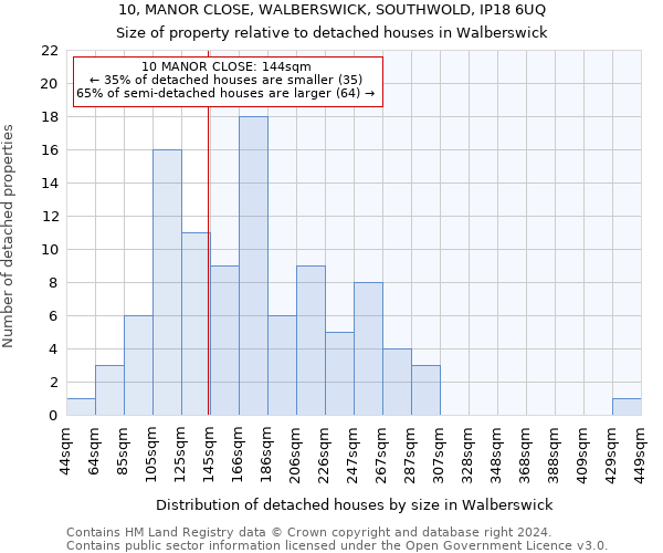 10, MANOR CLOSE, WALBERSWICK, SOUTHWOLD, IP18 6UQ: Size of property relative to detached houses in Walberswick