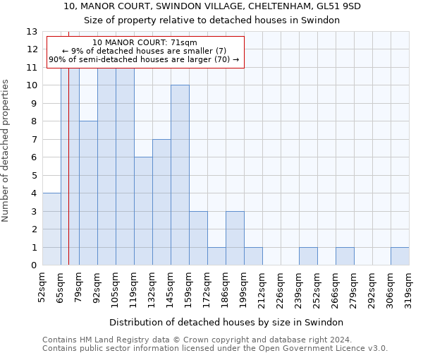 10, MANOR COURT, SWINDON VILLAGE, CHELTENHAM, GL51 9SD: Size of property relative to detached houses in Swindon