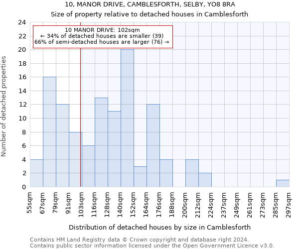 10, MANOR DRIVE, CAMBLESFORTH, SELBY, YO8 8RA: Size of property relative to detached houses in Camblesforth