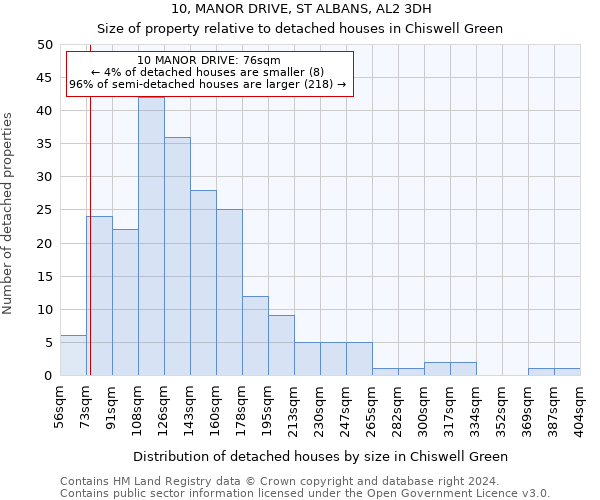 10, MANOR DRIVE, ST ALBANS, AL2 3DH: Size of property relative to detached houses in Chiswell Green