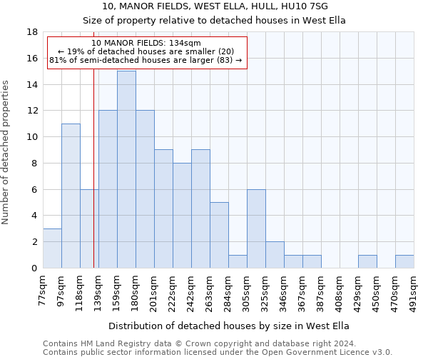 10, MANOR FIELDS, WEST ELLA, HULL, HU10 7SG: Size of property relative to detached houses in West Ella