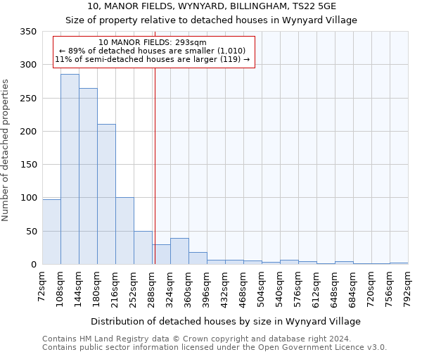 10, MANOR FIELDS, WYNYARD, BILLINGHAM, TS22 5GE: Size of property relative to detached houses in Wynyard Village