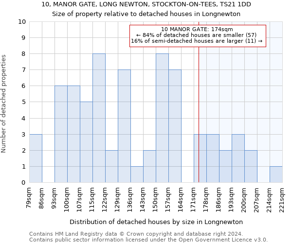 10, MANOR GATE, LONG NEWTON, STOCKTON-ON-TEES, TS21 1DD: Size of property relative to detached houses in Longnewton