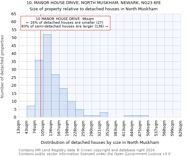 10, MANOR HOUSE DRIVE, NORTH MUSKHAM, NEWARK, NG23 6FE: Size of property relative to detached houses in North Muskham