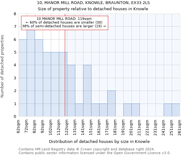 10, MANOR MILL ROAD, KNOWLE, BRAUNTON, EX33 2LS: Size of property relative to detached houses in Knowle