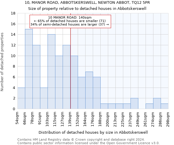 10, MANOR ROAD, ABBOTSKERSWELL, NEWTON ABBOT, TQ12 5PR: Size of property relative to detached houses in Abbotskerswell