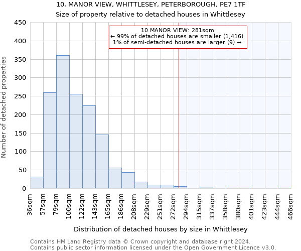 10, MANOR VIEW, WHITTLESEY, PETERBOROUGH, PE7 1TF: Size of property relative to detached houses in Whittlesey