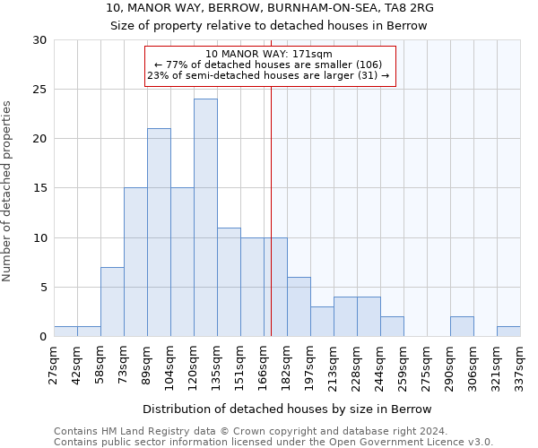 10, MANOR WAY, BERROW, BURNHAM-ON-SEA, TA8 2RG: Size of property relative to detached houses in Berrow