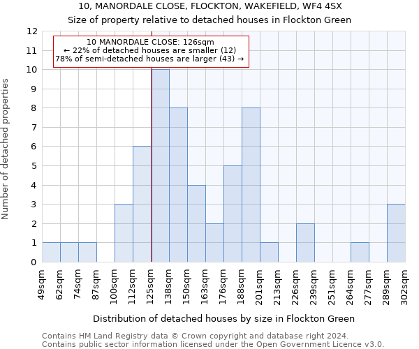 10, MANORDALE CLOSE, FLOCKTON, WAKEFIELD, WF4 4SX: Size of property relative to detached houses in Flockton Green