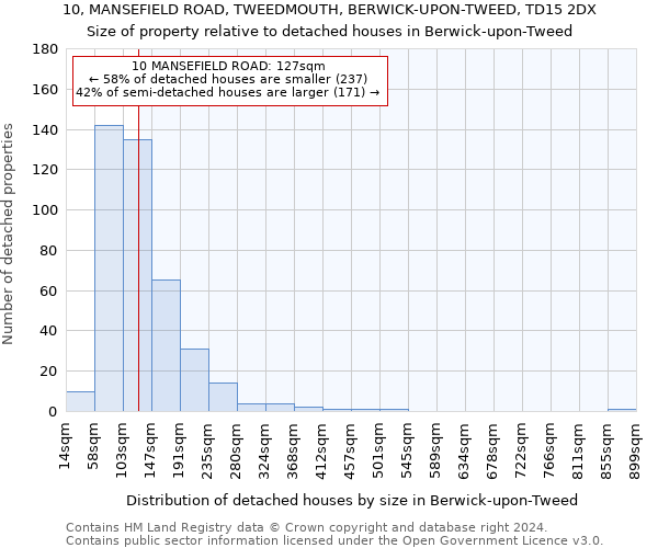 10, MANSEFIELD ROAD, TWEEDMOUTH, BERWICK-UPON-TWEED, TD15 2DX: Size of property relative to detached houses in Berwick-upon-Tweed