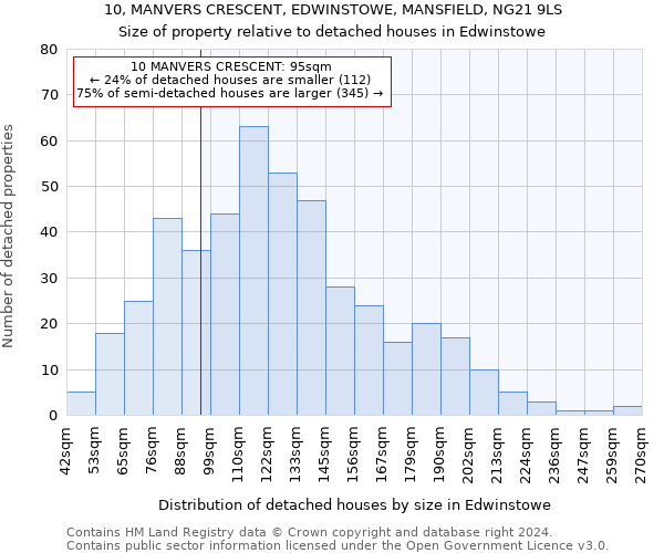 10, MANVERS CRESCENT, EDWINSTOWE, MANSFIELD, NG21 9LS: Size of property relative to detached houses in Edwinstowe