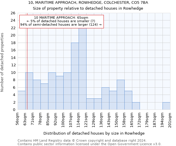 10, MARITIME APPROACH, ROWHEDGE, COLCHESTER, CO5 7BA: Size of property relative to detached houses in Rowhedge