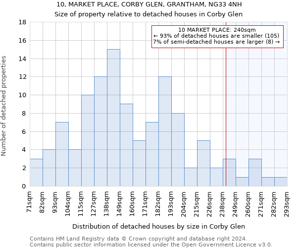 10, MARKET PLACE, CORBY GLEN, GRANTHAM, NG33 4NH: Size of property relative to detached houses in Corby Glen