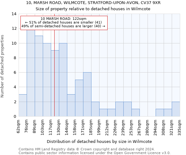 10, MARSH ROAD, WILMCOTE, STRATFORD-UPON-AVON, CV37 9XR: Size of property relative to detached houses in Wilmcote