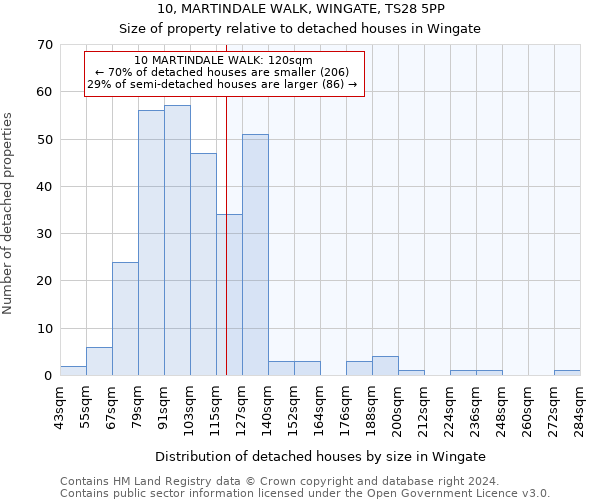 10, MARTINDALE WALK, WINGATE, TS28 5PP: Size of property relative to detached houses in Wingate