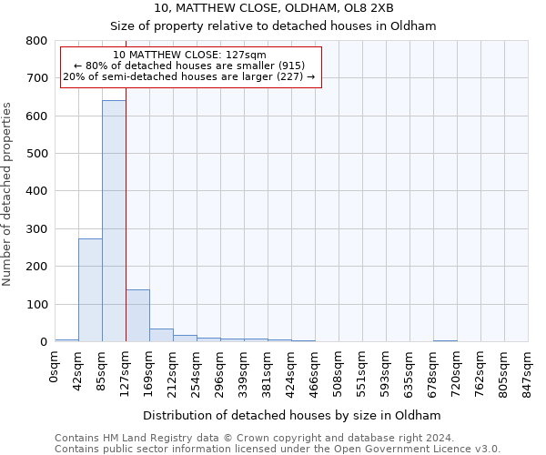 10, MATTHEW CLOSE, OLDHAM, OL8 2XB: Size of property relative to detached houses in Oldham