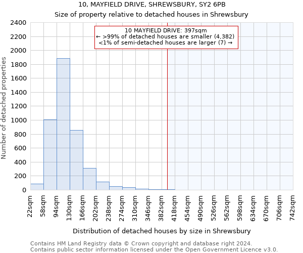 10, MAYFIELD DRIVE, SHREWSBURY, SY2 6PB: Size of property relative to detached houses in Shrewsbury