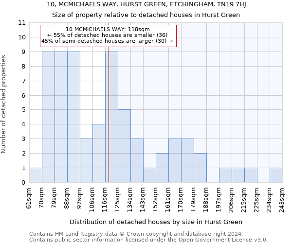 10, MCMICHAELS WAY, HURST GREEN, ETCHINGHAM, TN19 7HJ: Size of property relative to detached houses in Hurst Green