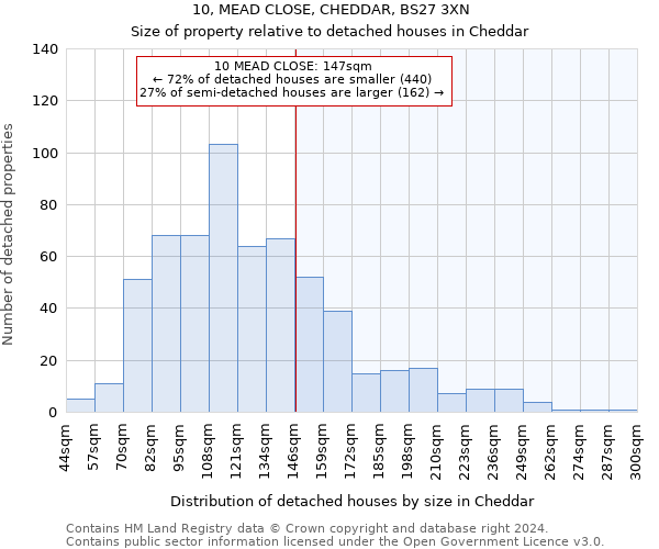 10, MEAD CLOSE, CHEDDAR, BS27 3XN: Size of property relative to detached houses in Cheddar