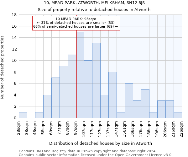 10, MEAD PARK, ATWORTH, MELKSHAM, SN12 8JS: Size of property relative to detached houses in Atworth