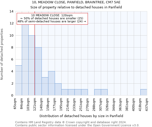 10, MEADOW CLOSE, PANFIELD, BRAINTREE, CM7 5AE: Size of property relative to detached houses in Panfield