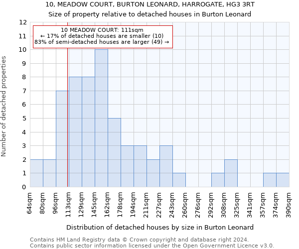 10, MEADOW COURT, BURTON LEONARD, HARROGATE, HG3 3RT: Size of property relative to detached houses in Burton Leonard