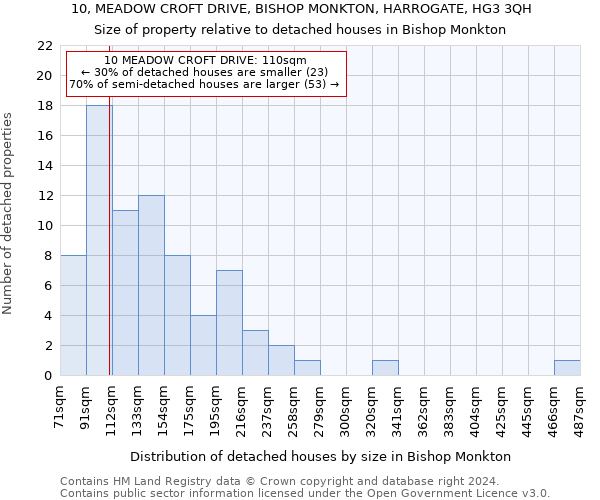 10, MEADOW CROFT DRIVE, BISHOP MONKTON, HARROGATE, HG3 3QH: Size of property relative to detached houses in Bishop Monkton