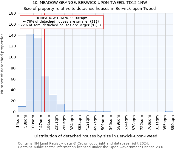 10, MEADOW GRANGE, BERWICK-UPON-TWEED, TD15 1NW: Size of property relative to detached houses in Berwick-upon-Tweed