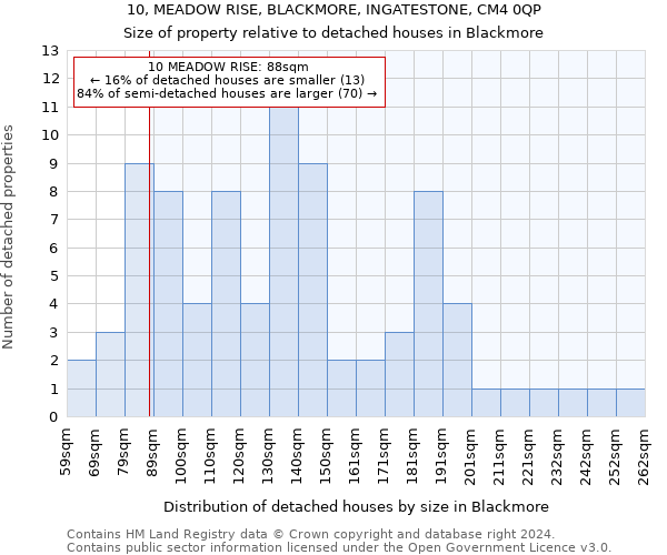 10, MEADOW RISE, BLACKMORE, INGATESTONE, CM4 0QP: Size of property relative to detached houses in Blackmore