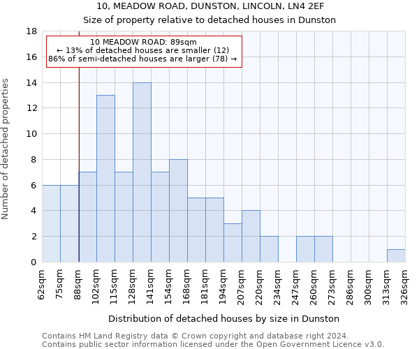 10, MEADOW ROAD, DUNSTON, LINCOLN, LN4 2EF: Size of property relative to detached houses in Dunston