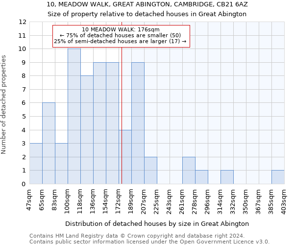 10, MEADOW WALK, GREAT ABINGTON, CAMBRIDGE, CB21 6AZ: Size of property relative to detached houses in Great Abington