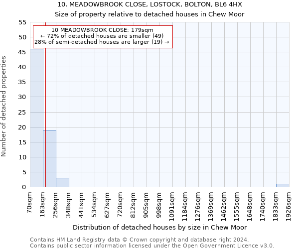 10, MEADOWBROOK CLOSE, LOSTOCK, BOLTON, BL6 4HX: Size of property relative to detached houses in Chew Moor