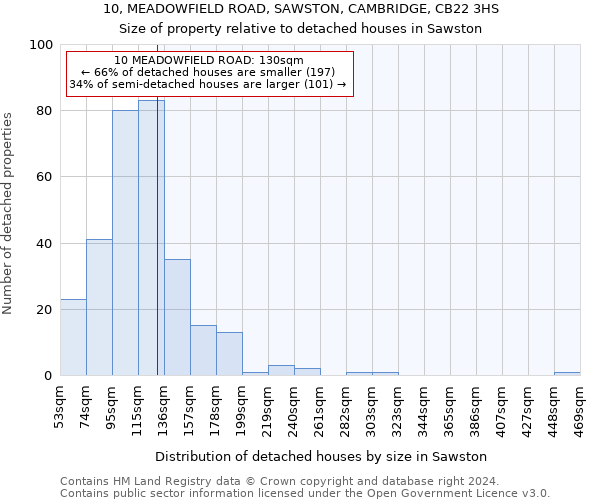 10, MEADOWFIELD ROAD, SAWSTON, CAMBRIDGE, CB22 3HS: Size of property relative to detached houses in Sawston