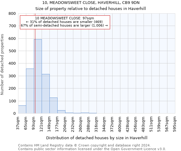 10, MEADOWSWEET CLOSE, HAVERHILL, CB9 9DN: Size of property relative to detached houses in Haverhill