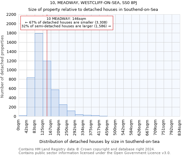 10, MEADWAY, WESTCLIFF-ON-SEA, SS0 8PJ: Size of property relative to detached houses in Southend-on-Sea