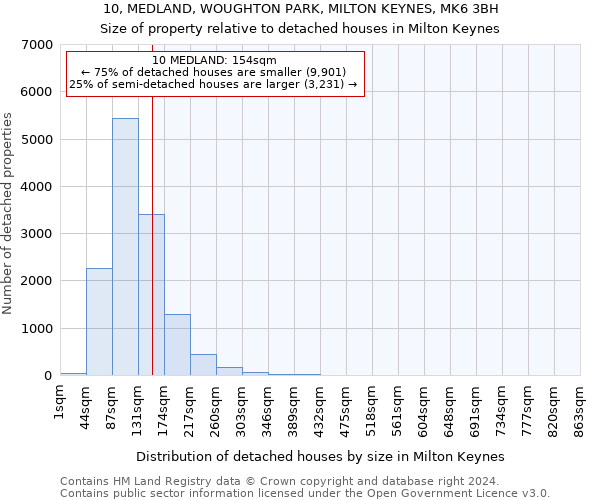 10, MEDLAND, WOUGHTON PARK, MILTON KEYNES, MK6 3BH: Size of property relative to detached houses in Milton Keynes