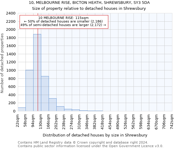 10, MELBOURNE RISE, BICTON HEATH, SHREWSBURY, SY3 5DA: Size of property relative to detached houses in Shrewsbury