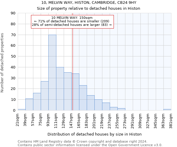 10, MELVIN WAY, HISTON, CAMBRIDGE, CB24 9HY: Size of property relative to detached houses in Histon