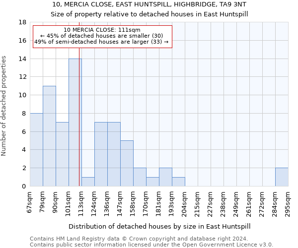 10, MERCIA CLOSE, EAST HUNTSPILL, HIGHBRIDGE, TA9 3NT: Size of property relative to detached houses in East Huntspill