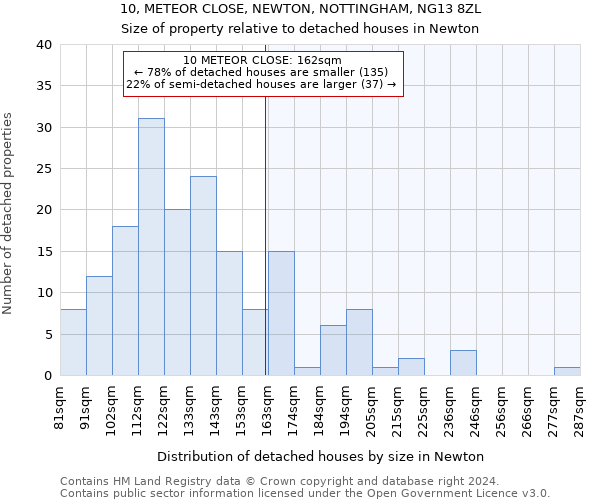 10, METEOR CLOSE, NEWTON, NOTTINGHAM, NG13 8ZL: Size of property relative to detached houses in Newton