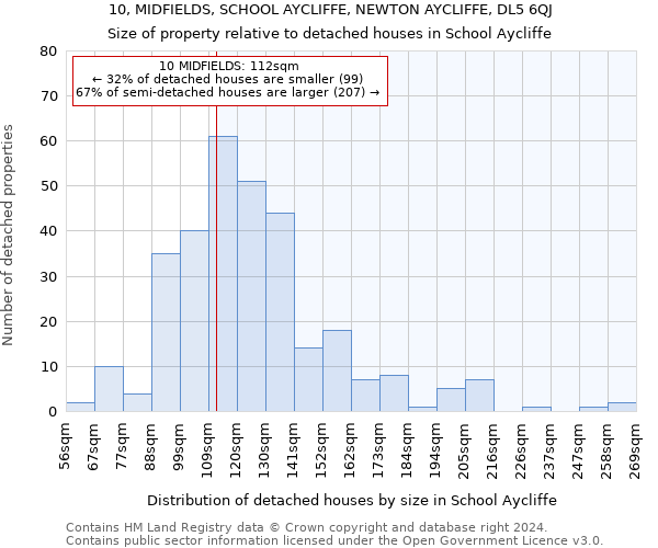 10, MIDFIELDS, SCHOOL AYCLIFFE, NEWTON AYCLIFFE, DL5 6QJ: Size of property relative to detached houses in School Aycliffe