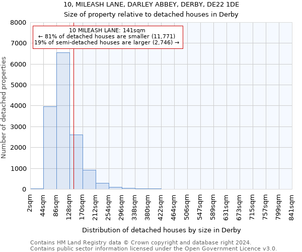 10, MILEASH LANE, DARLEY ABBEY, DERBY, DE22 1DE: Size of property relative to detached houses in Derby