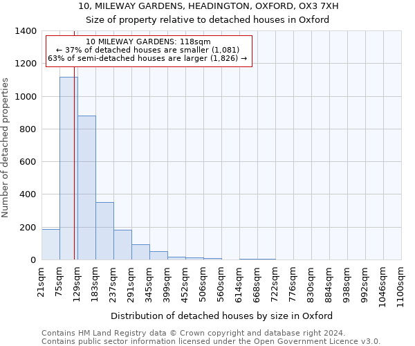 10, MILEWAY GARDENS, HEADINGTON, OXFORD, OX3 7XH: Size of property relative to detached houses in Oxford