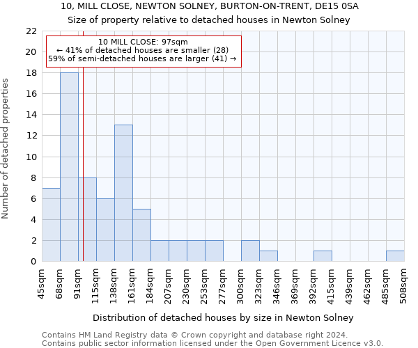 10, MILL CLOSE, NEWTON SOLNEY, BURTON-ON-TRENT, DE15 0SA: Size of property relative to detached houses in Newton Solney