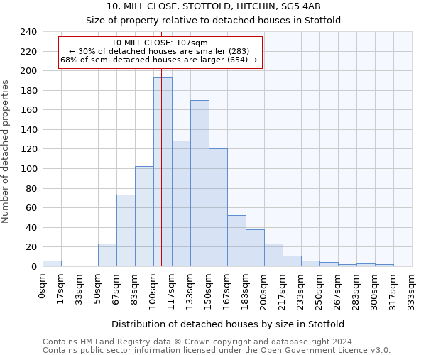 10, MILL CLOSE, STOTFOLD, HITCHIN, SG5 4AB: Size of property relative to detached houses in Stotfold